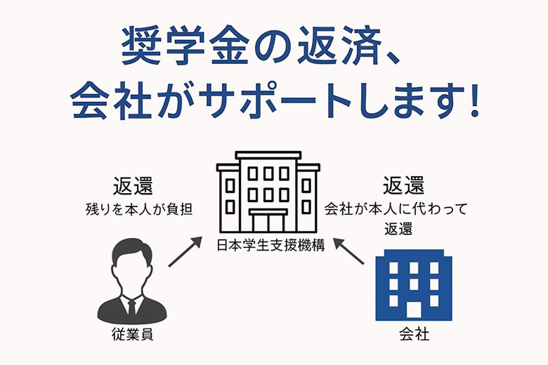 奨学金返還支援(代理返還)制度