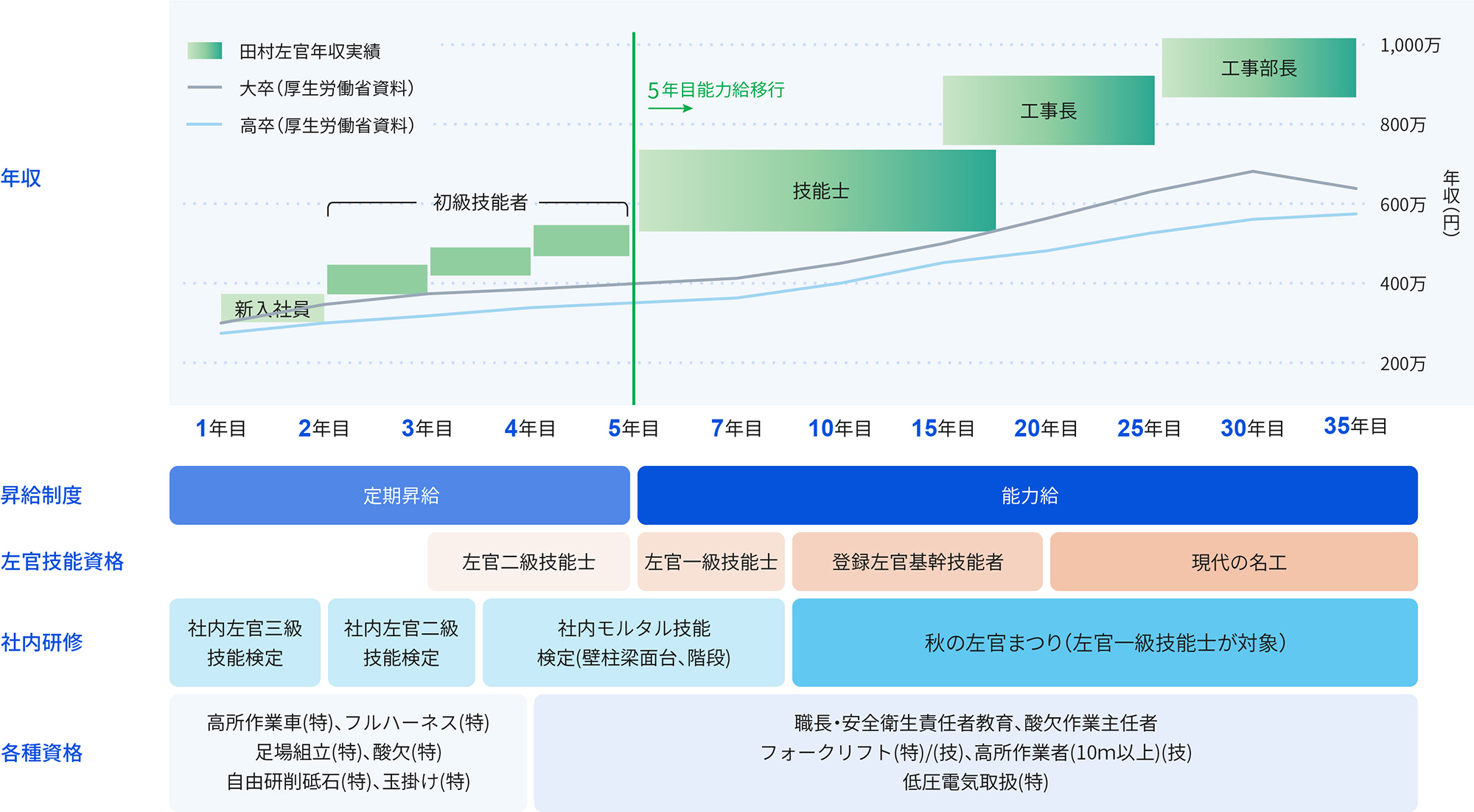 昇進制度